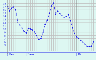 Graphique des tempratures prvues pour Svignacq