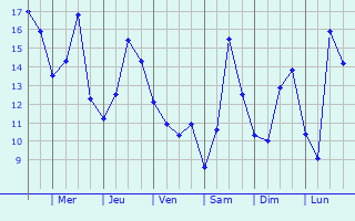 Graphique des tempratures prvues pour Opmeer