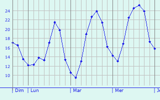 Graphique des températures prévues pour Vendresse-Beaulne