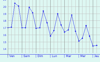 Graphique des tempratures prvues pour Hyres