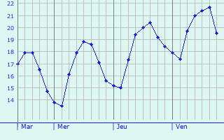 Graphe des températures prévues pour Grossa Graphique des températures prévues pour Grossa