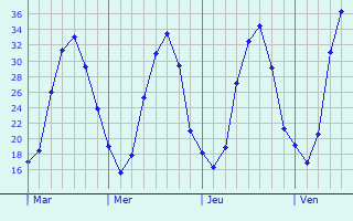 Graphe des températures prévues pour Heimersdorf Graphique des températures prévues pour Heimersdorf