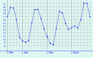 Graphe des températures prévues pour La Hérie Graphique des températures prévues pour La Hérie