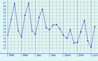 Graphique des tempratures prvues pour Ikalamavony