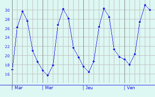 Graphique des températures prévues pour Petlad