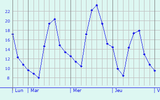 Graphique des températures prévues pour Courchamps