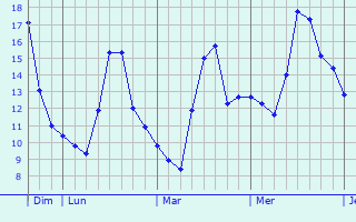 Graphe des températures prévues pour Saint-Dionisy Graphique des températures prévues pour Saint-Dionisy