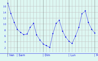 Graphe des températures prévues pour Pauilhac Graphique des températures prévues pour Pauilhac