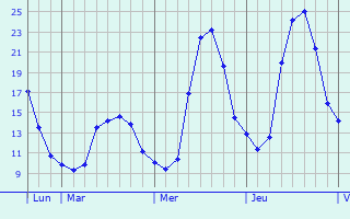 Graphique des tempratures prvues pour Canenx-et-Raut