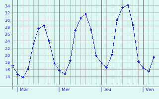 Graphe des températures prévues pour Rilhac-Xaintrie Graphique des températures prévues pour Rilhac-Xaintrie