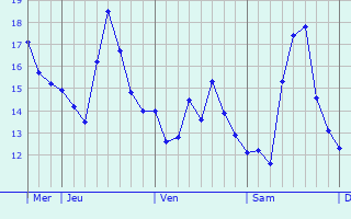 Graphique des températures prévues pour Grumello del Monte