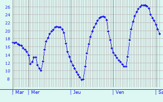 Graphique des tempratures prvues pour Moulin-Neuf
