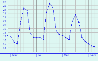 Graphe des températures prévues pour Cazaril-Laspènes Graphique des températures prévues pour Cazaril-Laspènes