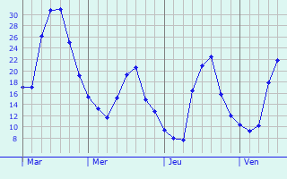 Graphe des températures prévues pour Le Breuil Graphique des températures prévues pour Le Breuil