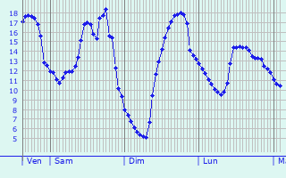 Graphique des tempratures prvues pour Saint-Vincent-Lespinasse