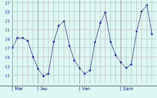 Graphe des températures prévues pour Rountzenheim Graphique des températures prévues pour Rountzenheim