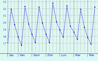 Graphique des températures prévues pour Cervia