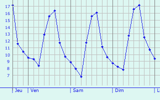 Graphe des températures prévues pour Wassy Graphique des températures prévues pour Wassy