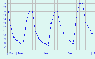 Graphique des températures prévues pour Charleville-Mézières