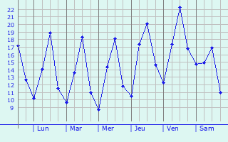 Graphique des températures prévues pour Astrakhan
