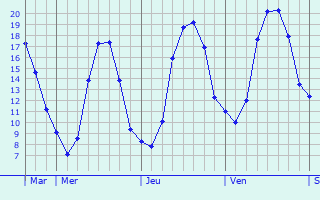 Graphique des tempratures prvues pour Gurard