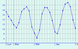 Graphique des tempratures prvues pour Le Grand-Quevilly