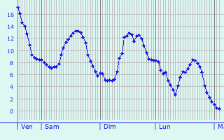 Graphique des températures prévues pour Logelheim