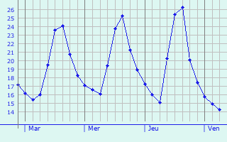 Graphe des températures prévues pour Saint-Loup-Cammas Graphique des températures prévues pour Saint-Loup-Cammas
