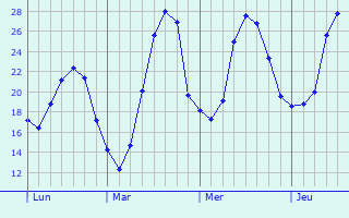 Graphique des températures prévues pour Montblanc