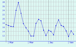Graphe des températures prévues pour Le Mesge Graphique des températures prévues pour Le Mesge