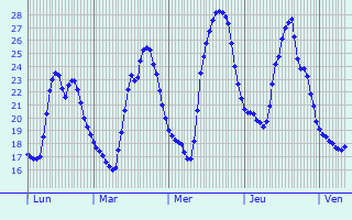 Graphique des températures prévues pour Annaberg-Buchholz