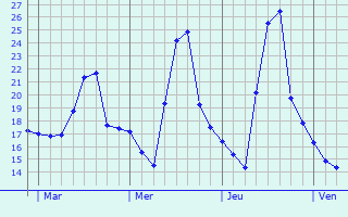 Graphe des températures prévues pour Sousmoulins Graphique des températures prévues pour Sousmoulins