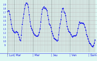 Graphique des températures prévues pour Solaro