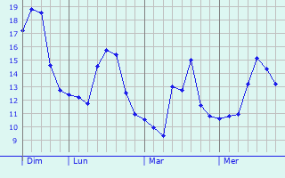 Graphique des températures prévues pour Thornaby-on-Tees