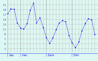 Graphique des températures prévues pour Dmitrov