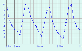 Graphe des températures prévues pour Charleroi Graphique des températures prévues pour Charleroi