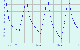 Graphe des températures prévues pour Faucoucourt Graphique des températures prévues pour Faucoucourt