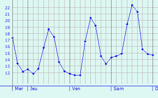 Graphique des températures prévues pour Hondeghem