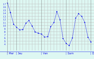 Graphe des températures prévues pour Castels Graphique des températures prévues pour Castels