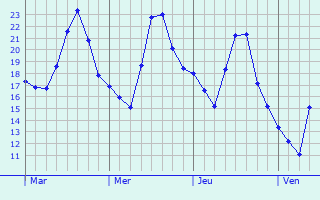 Graphique des températures prévues pour Sinuiju