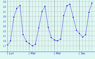 Graphe des températures prévues pour Miolles Graphique des températures prévues pour Miolles