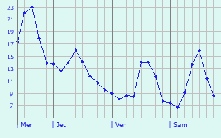 Graphique des tempratures prvues pour Neufchteau