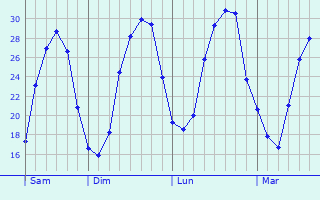 Graphique des températures prévues pour Luumäki