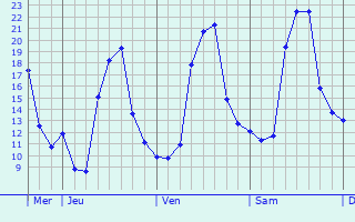 Graphe des températures prévues pour Saint-Georges-en-Couzan Graphique des températures prévues pour Saint-Georges-en-Couzan