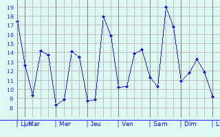 Graphique des tempratures prvues pour Marssac-sur-Tarn