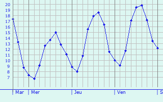 Graphique des tempratures prvues pour La Bruyre