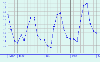Graphique des températures prévues pour Sentelie