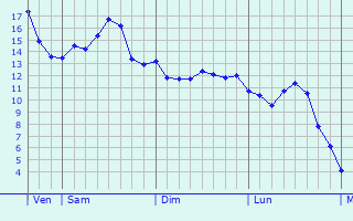 Graphe des températures prévues pour Hiers-Brouage Graphique des températures prévues pour Hiers-Brouage