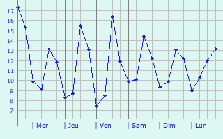 Graphique des tempratures prvues pour Saint-Martial-sur-N