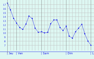 Graphique des températures prévues pour Rioux